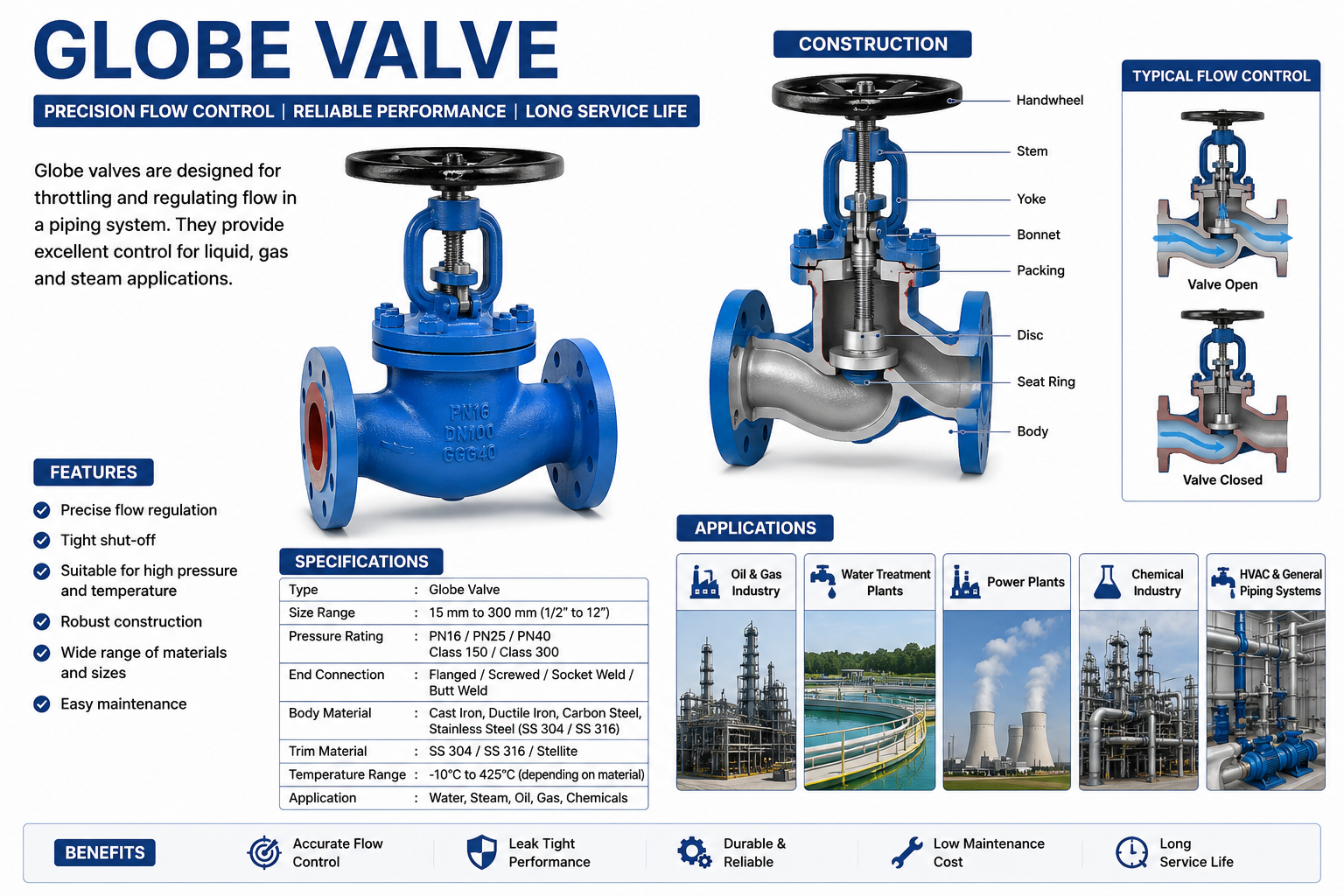 Globe Valves